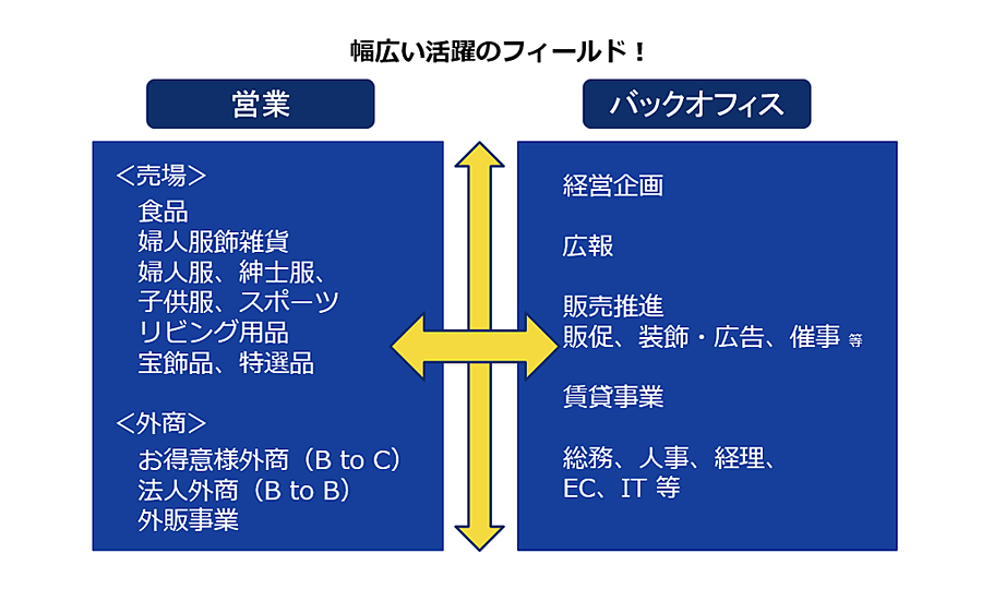 幅広い活躍のフィールド
