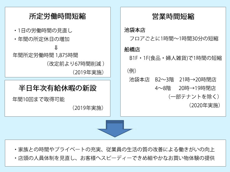 所定労働時間、営業時間の短縮など