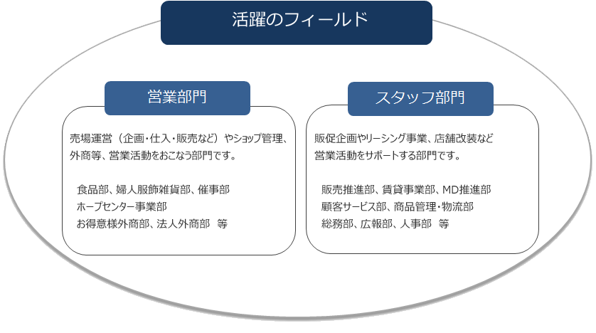 活躍のフィールド
