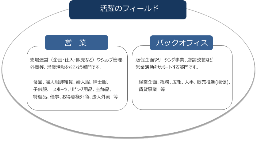活躍のフィールド