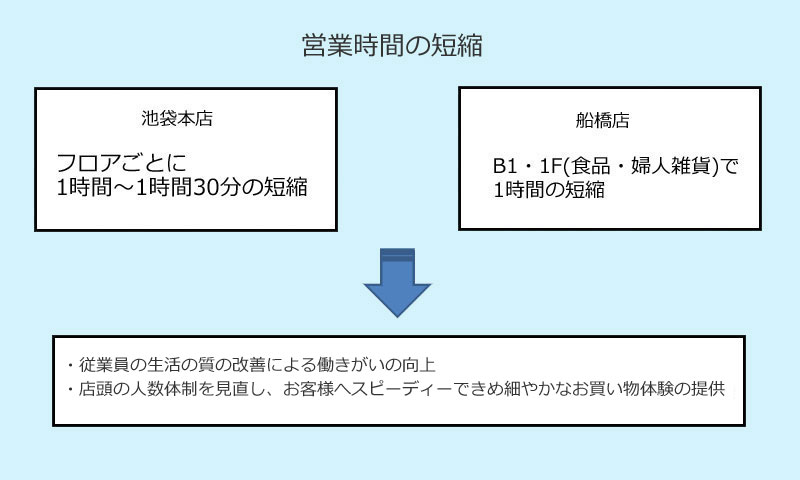 営業時間の短縮