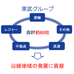 東武グループ