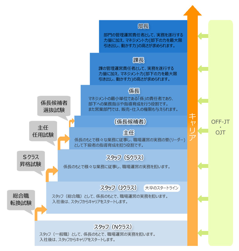 社員の役割