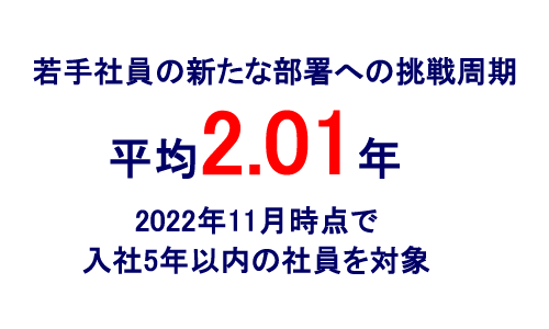 スピード感のあるスキルアップ