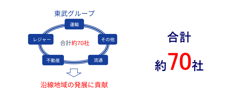 東武グループ合計約70社